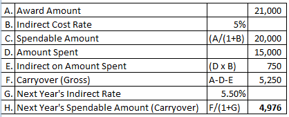 Carryover Calculation