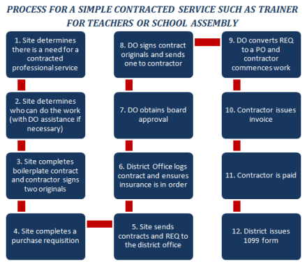 Contracts Process
